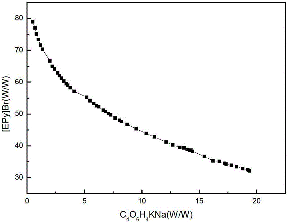 Method for separation and enrichment of trace phthalates in pyridine ionic liquid two-phase system