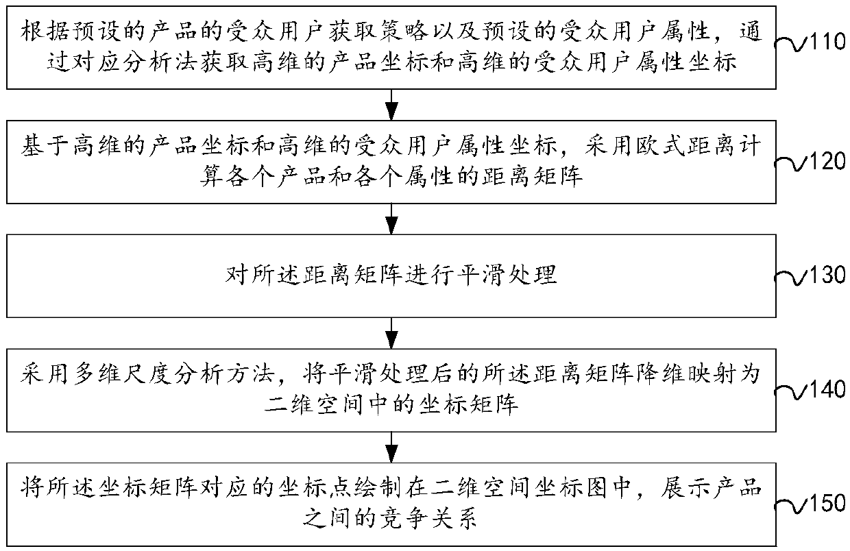 Product competition relation visual analysis method, device and equipment