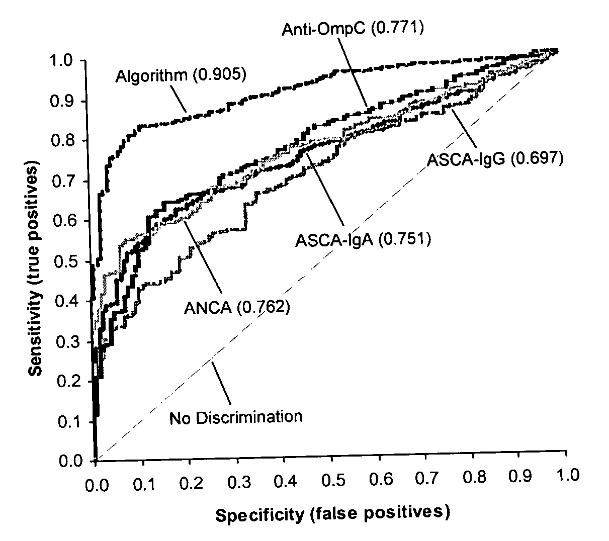 Methods of diagnosing inflammatory bowel disease