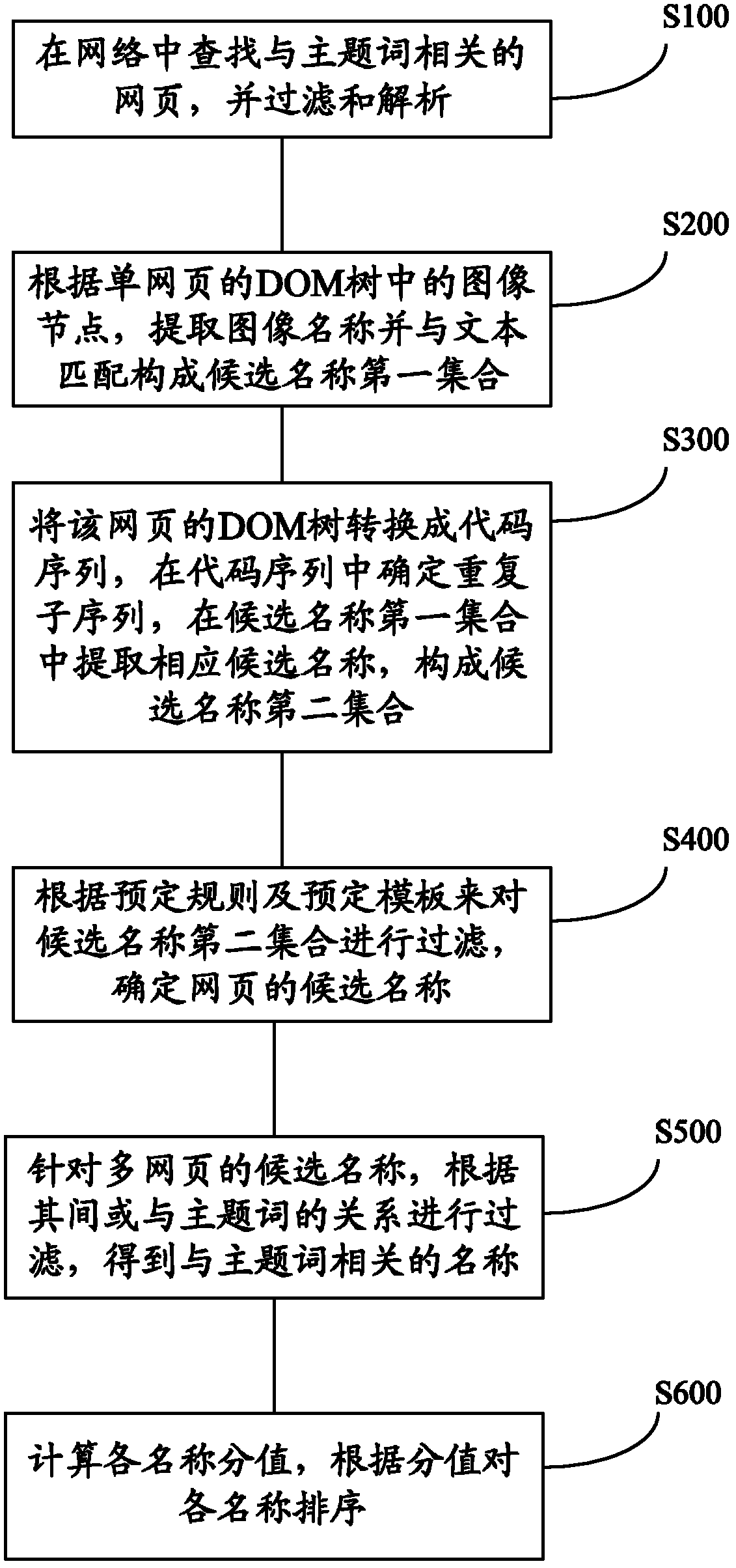 Method and equipment for searching name related to thematic word from network