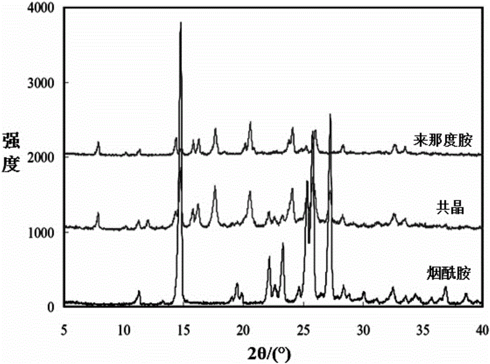 A preparing method of a lenalidomide-nicotinamide eutectic composition