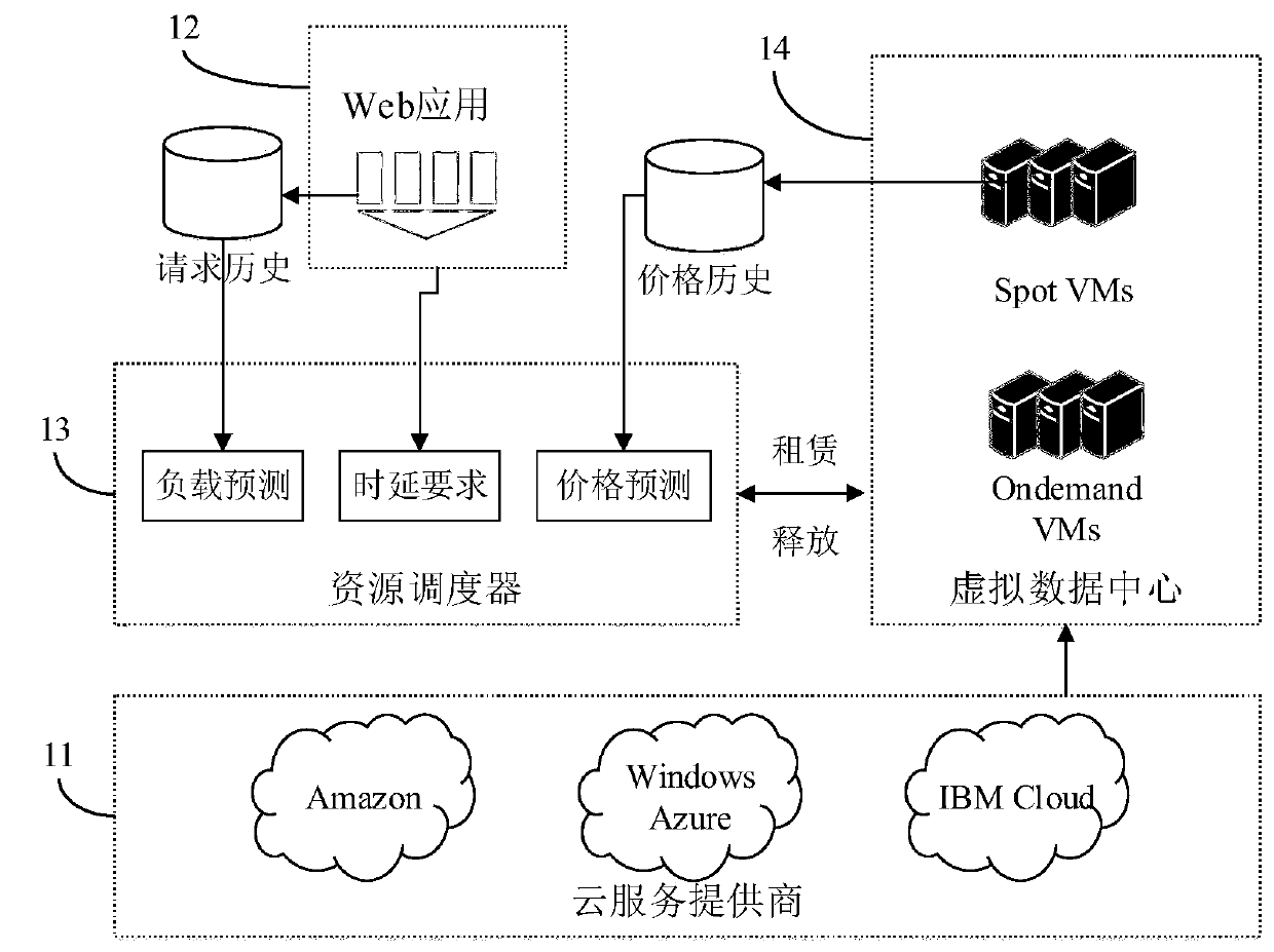 A resource dynamic scheduling method for a Web application in a cloud computing environment
