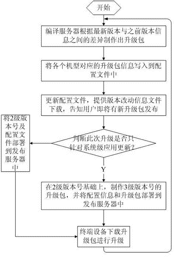 Method for defining and acquiring upgrade package of terminal equipment