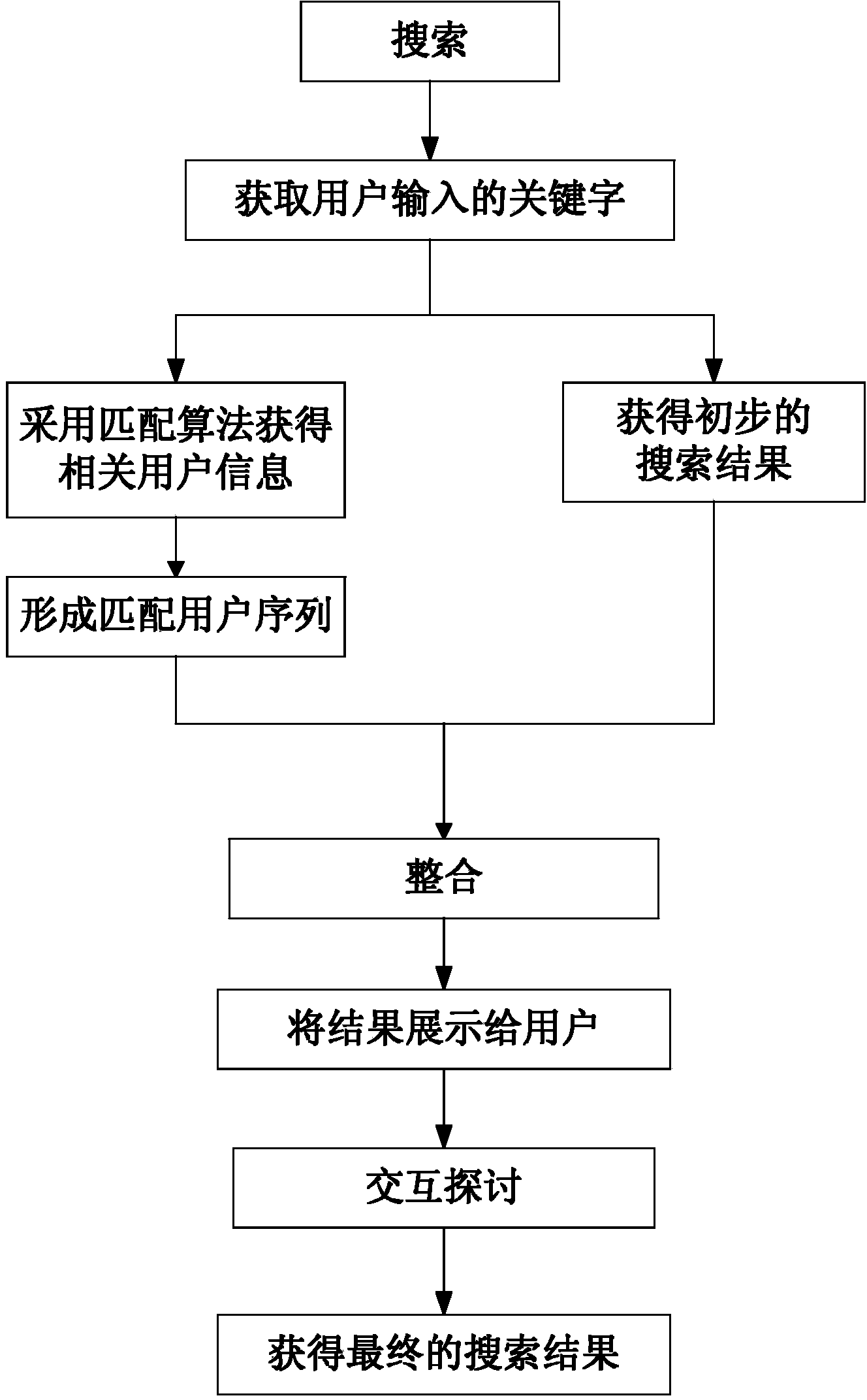 Network searching method and system combined with searching and social contact