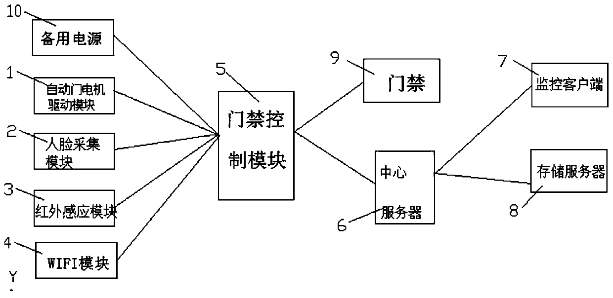 Intelligent access control system