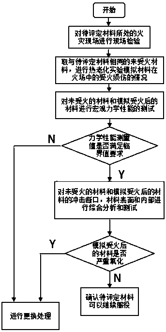 A safety assessment method for high-density polyethylene material exposed to fire