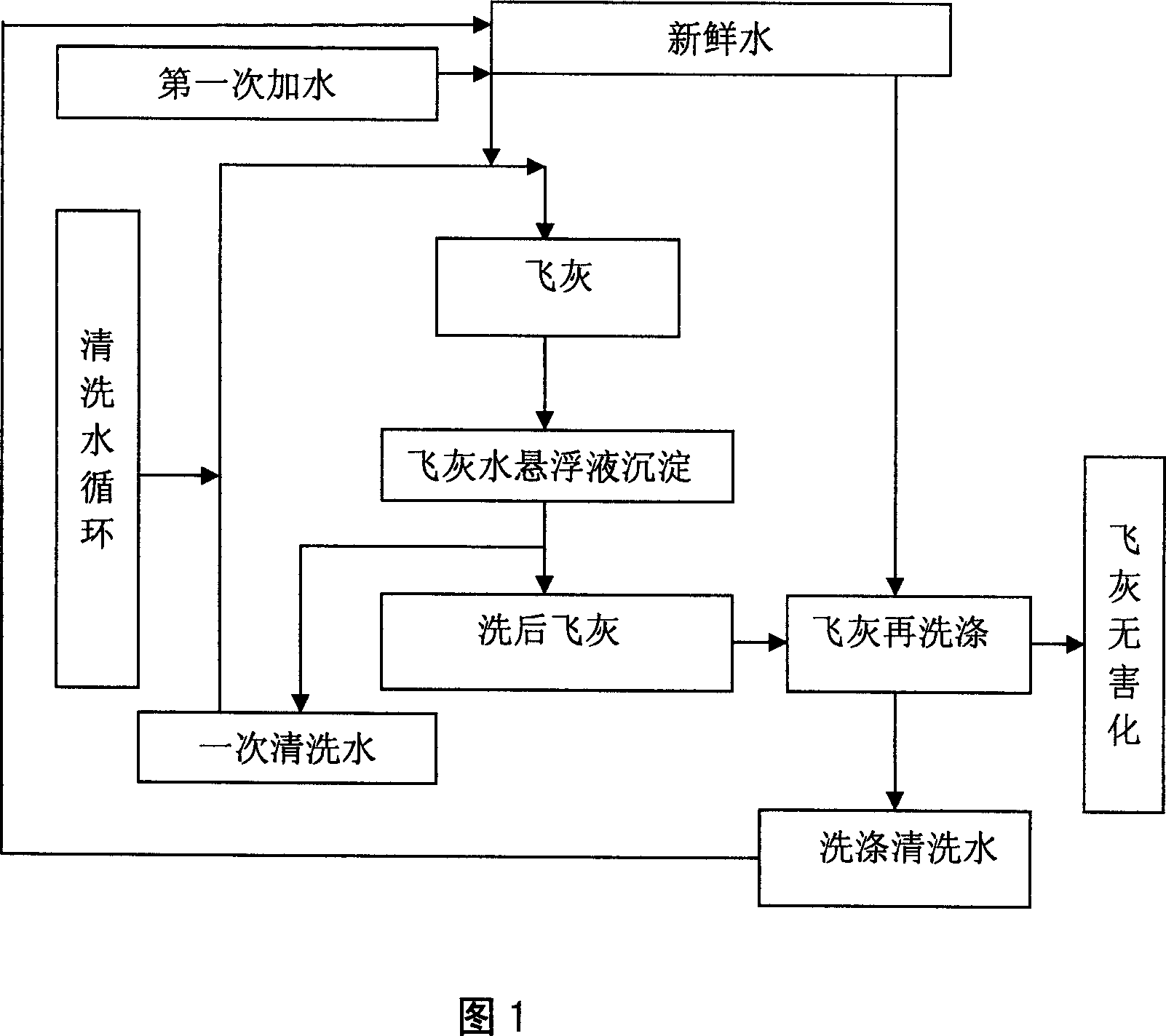 Water washing pretreatment method for making fly-ash from incineration harmless