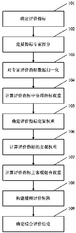 Optimal evaluation method for oil field and mine field gathering and transportation equipment