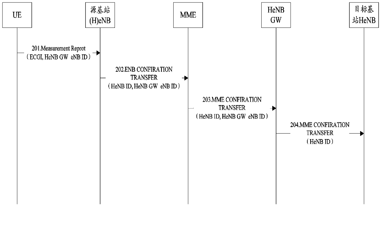 Route addressing method and system, source base station, target base station and gateway