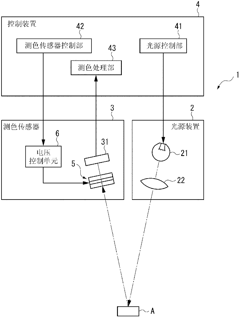 Interference filter, optical module, and analysis device