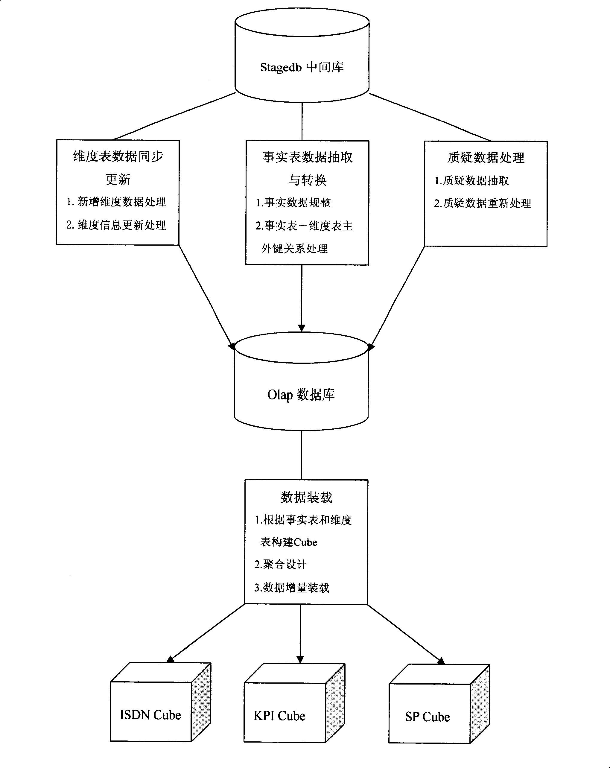 Method and system for multi-dimensional analysis of message service data