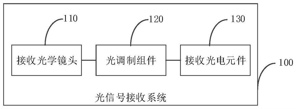 Optical signal receiving system, method and laser radar