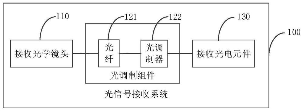 Optical signal receiving system, method and laser radar