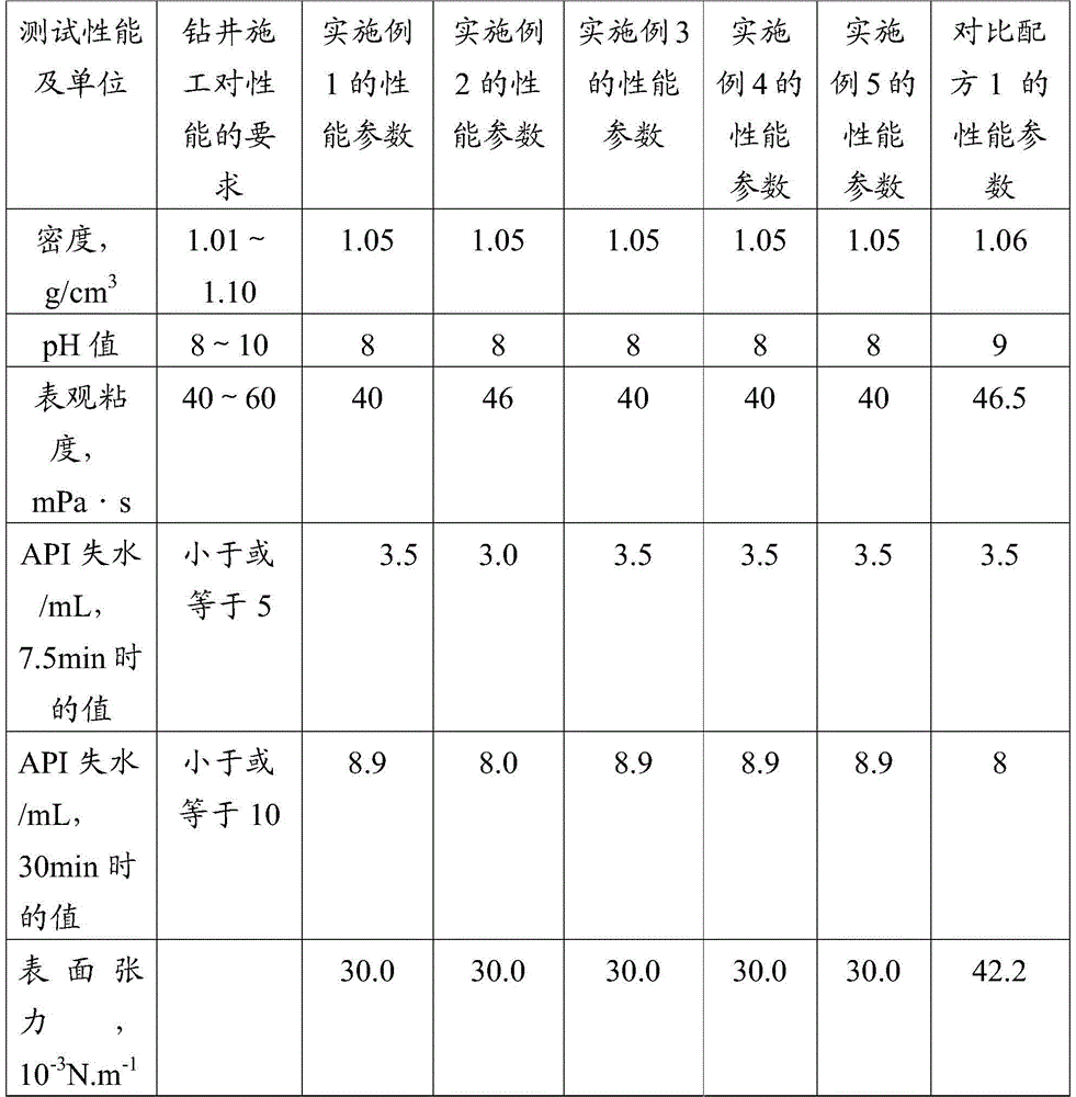 Drilling fluids that reduce formation damage and drilling fluids used in coalbed methane development drilling