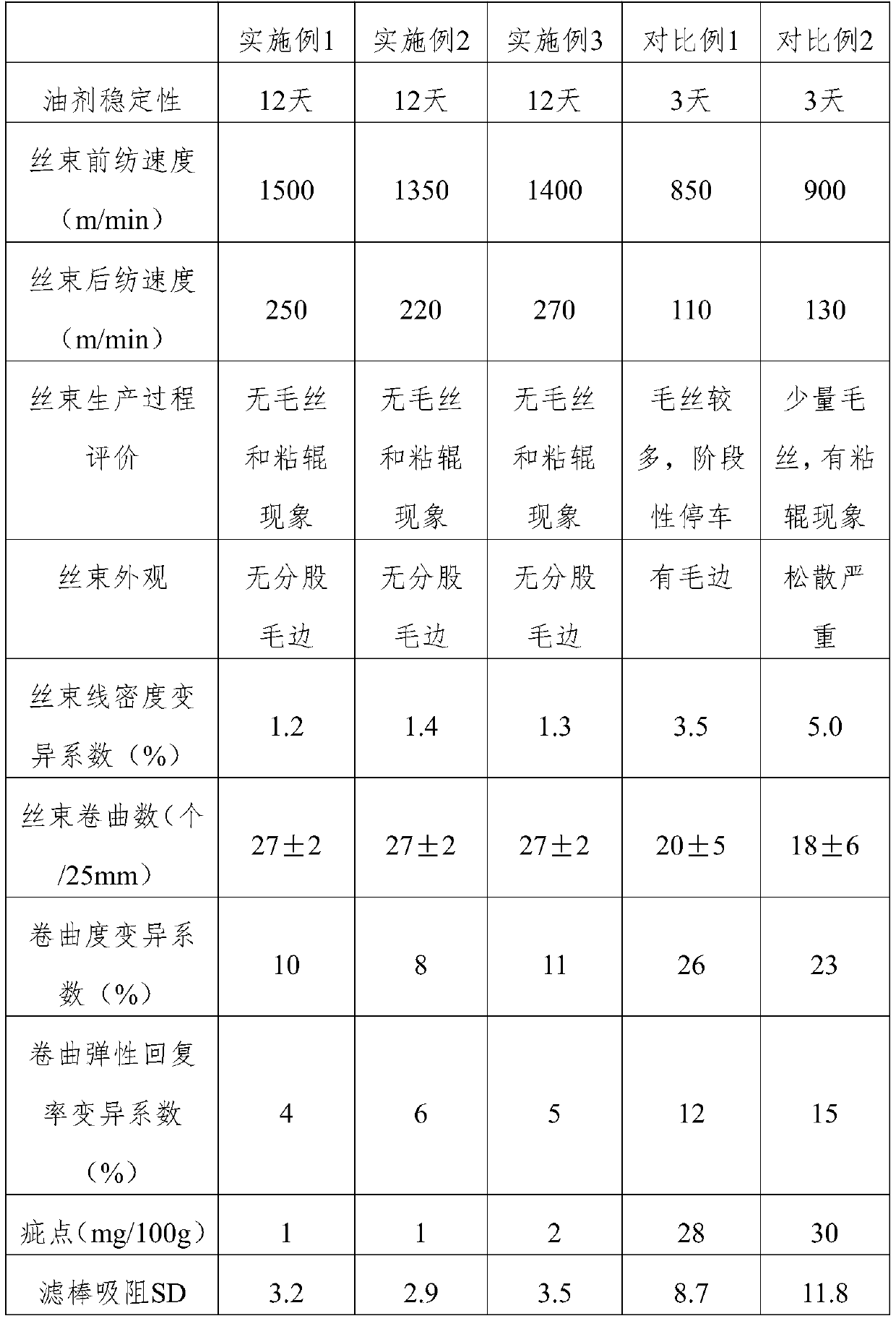 Oil special for polylactic acid cigarette tow and preparing method of oil