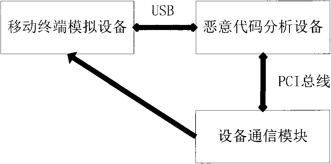 Method and device for capturing malicious code of mobile terminal