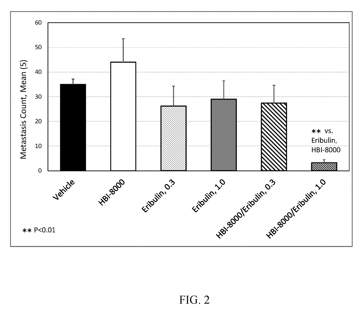 Combination therapies of HDAC inhibitors and tubulin inhibitors