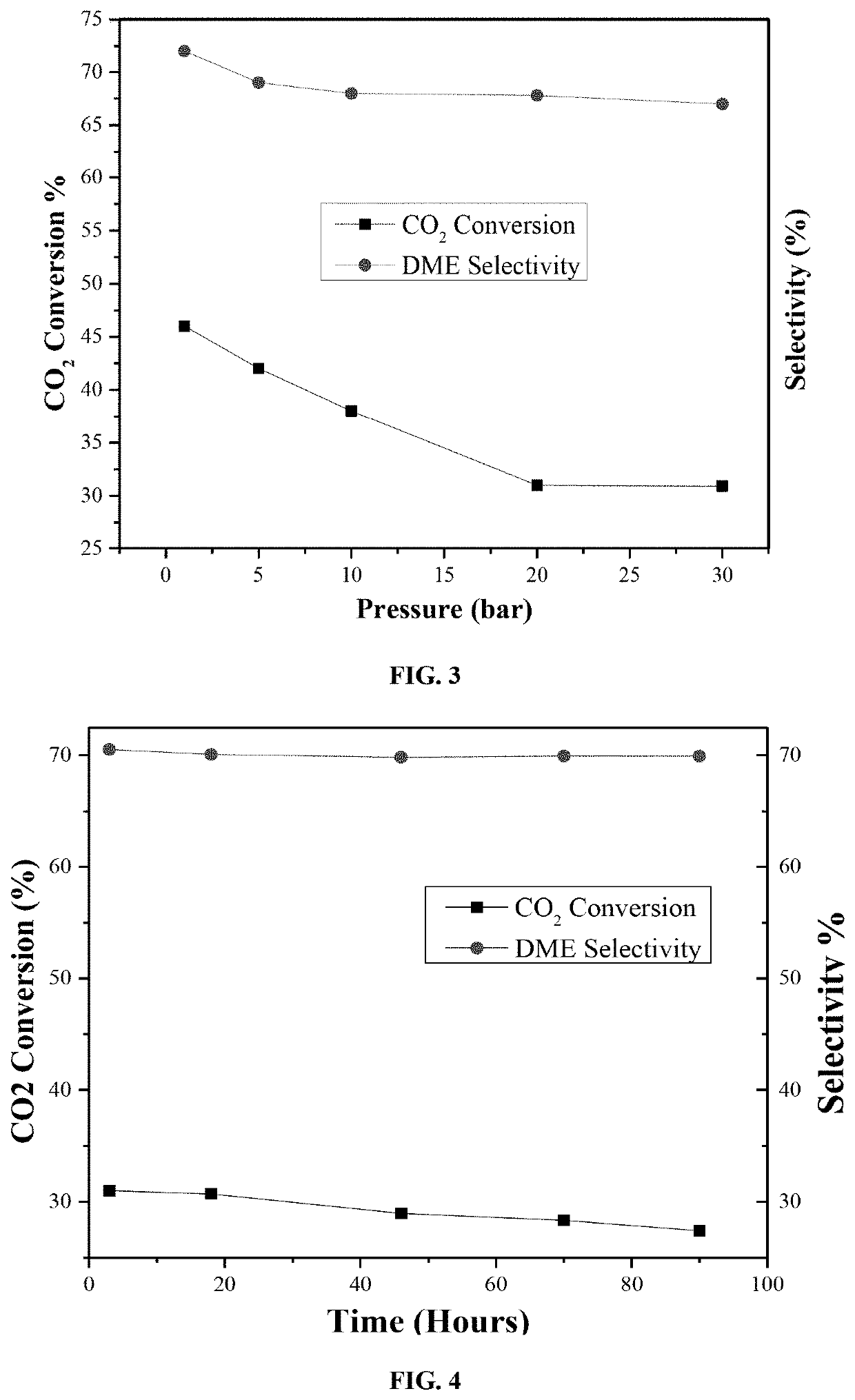 Ceria supported palladium/calcium catalyst for hydrogenating co2 to dimethyl ether