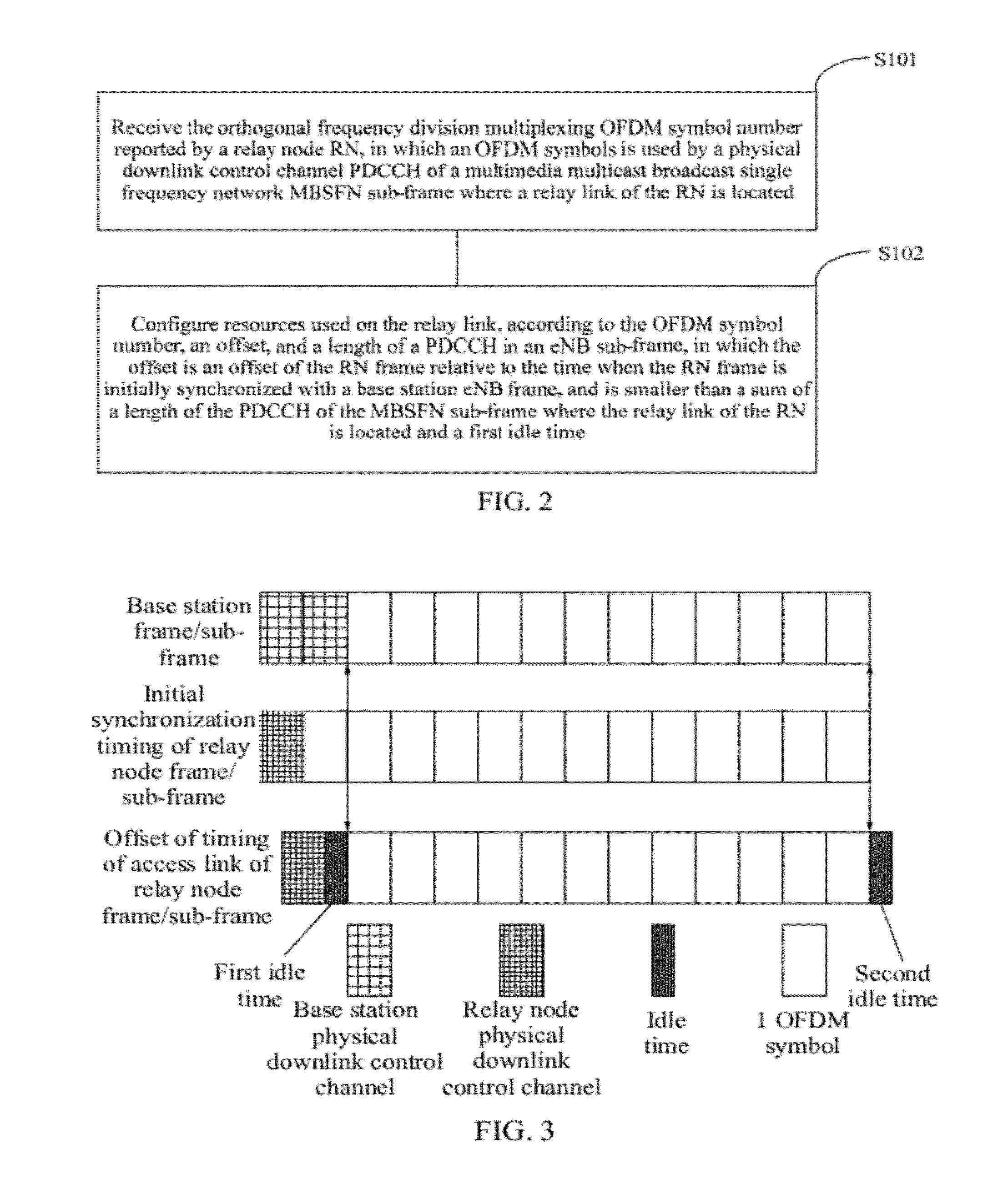 Method, base station, and system of configuring relay link resources