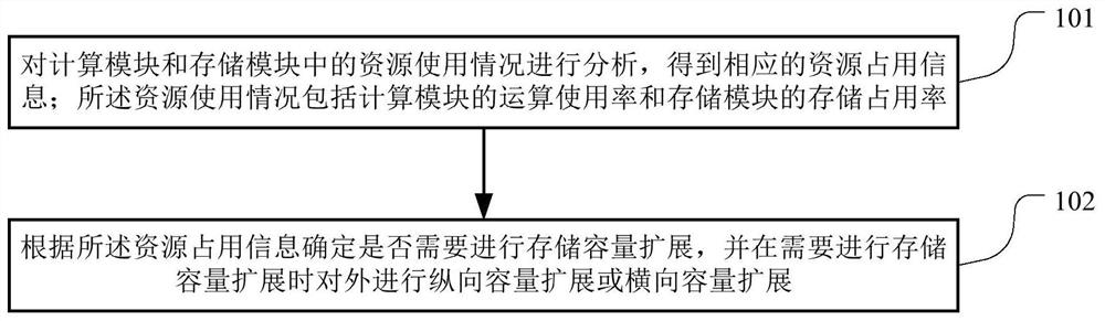 Storage capacity expansion method, device and storage medium of hyper-converged all-in-one machine