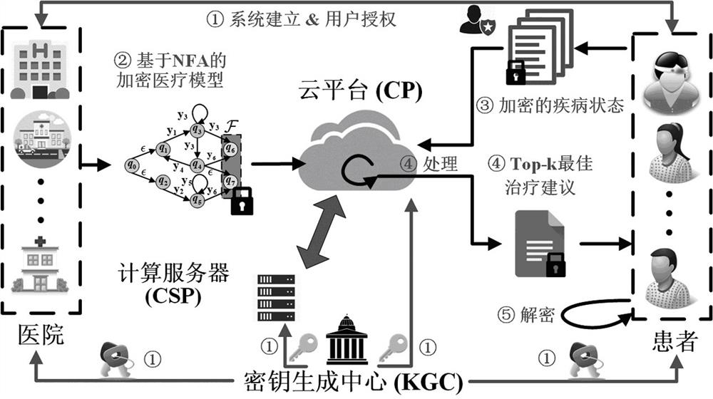 Privacy-preserving medical diagnosis and treatment system based on non-deterministic finite automata