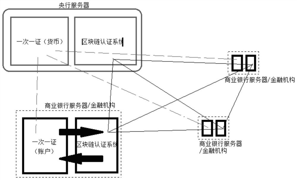 Multi-center finite field block chain authentication system with sovereign currency release mechanism and block chain release mechanism