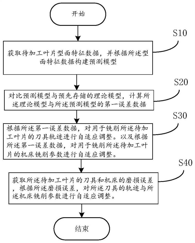 A kind of self-adaptive regulation method, device, and electronic equipment for blade machining process