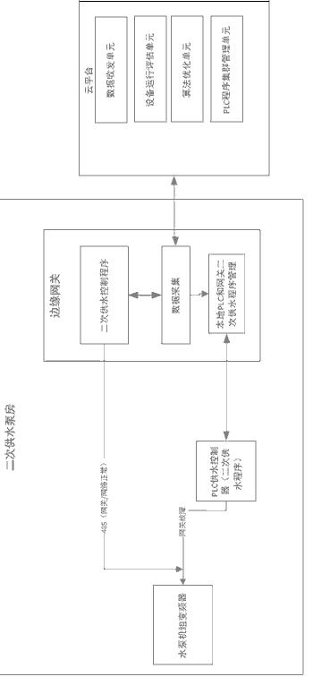 Cloud side-end cooperative intelligent water supply control scheduling method
