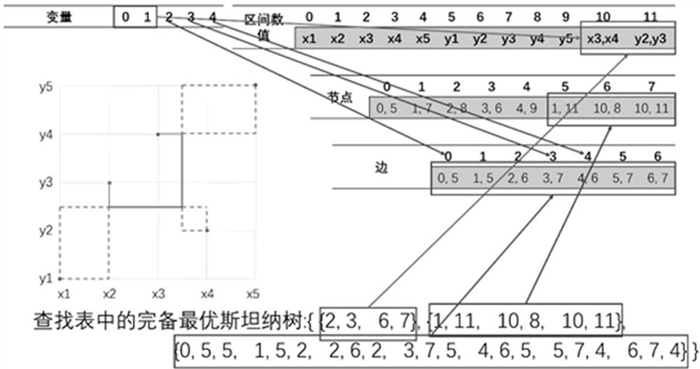 Complete optimal Steiner tree construction method based on lookup table