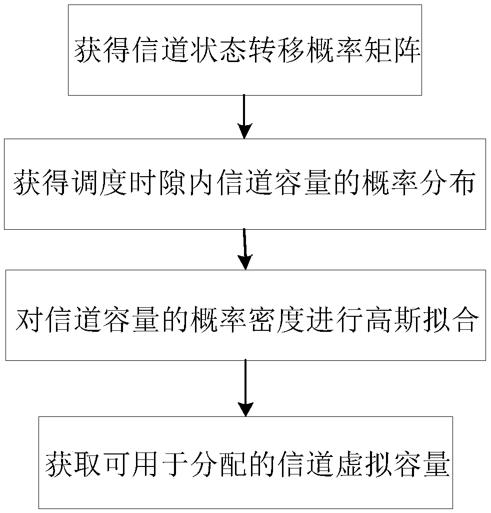 Wireless resource virtualization method based on Gaussian Fitting