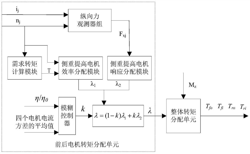 A Control Method for Distributed Drive Electric Vehicles Considering Energy Saving and Stability