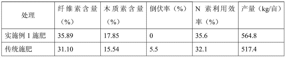 Fertilizing method of enhancing wheat nitrogen use efficiency and lodging resistance