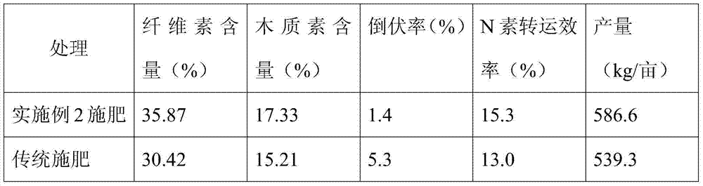 Fertilizing method of enhancing wheat nitrogen use efficiency and lodging resistance