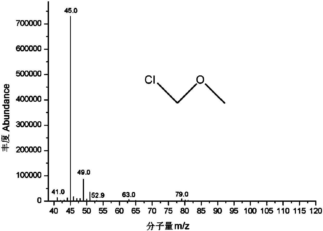 Gas chromatgraphy-mass spectrometry detection method of residual chloromethyl methyl ether in crude drug