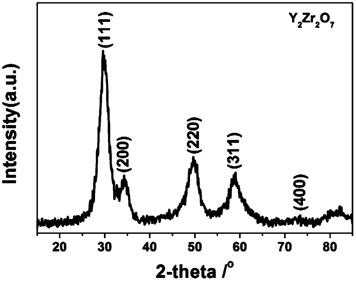 A method for preparing yttrium zirconate powder by nitrate-urea combustion method