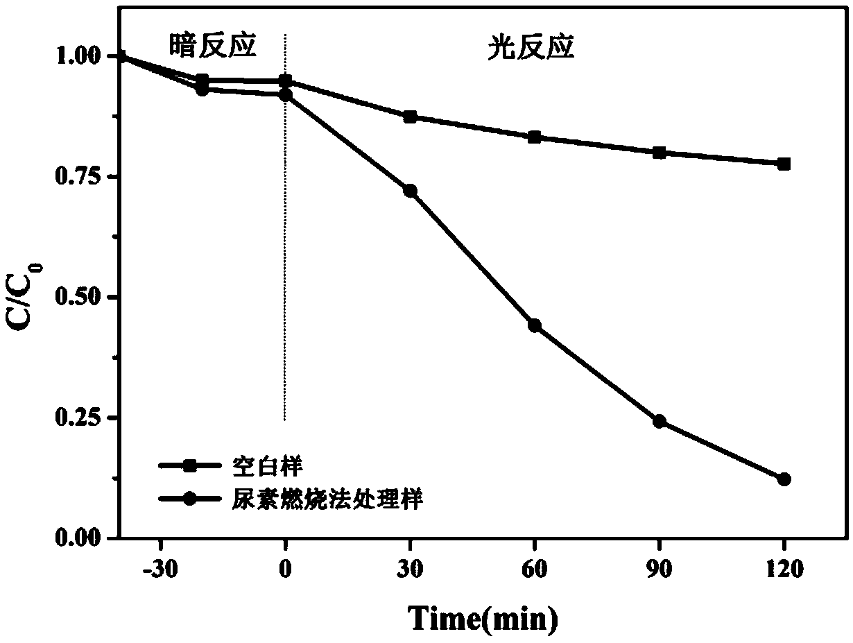 A method for preparing yttrium zirconate powder by nitrate-urea combustion method