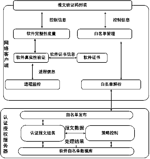 A software whitelist control method based on message authentication code