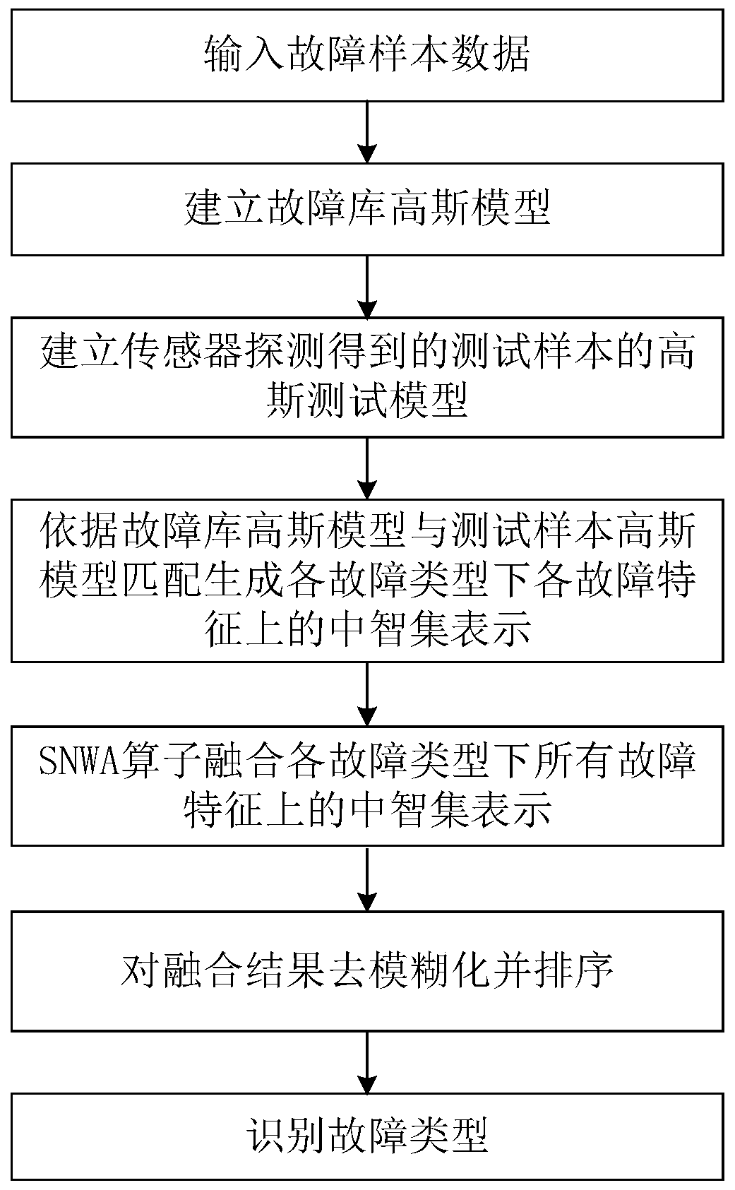 Motor rotor fault diagnosis method based on neutrosophic set