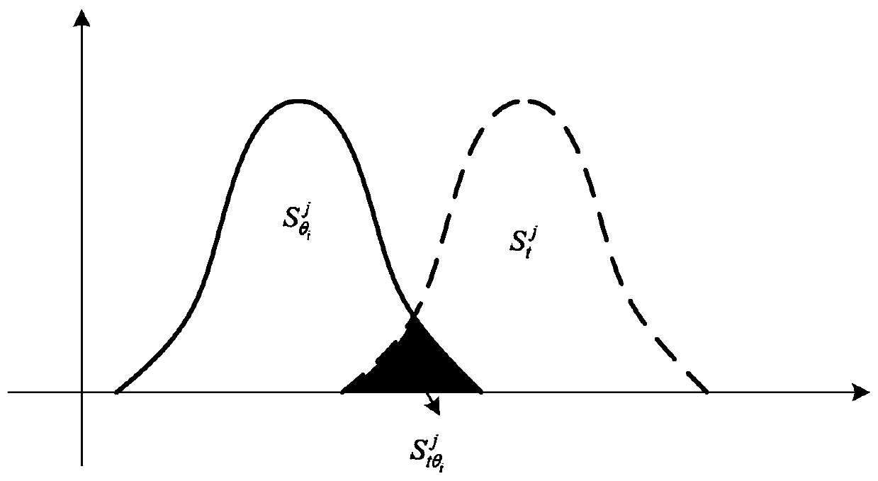 Motor rotor fault diagnosis method based on neutrosophic set