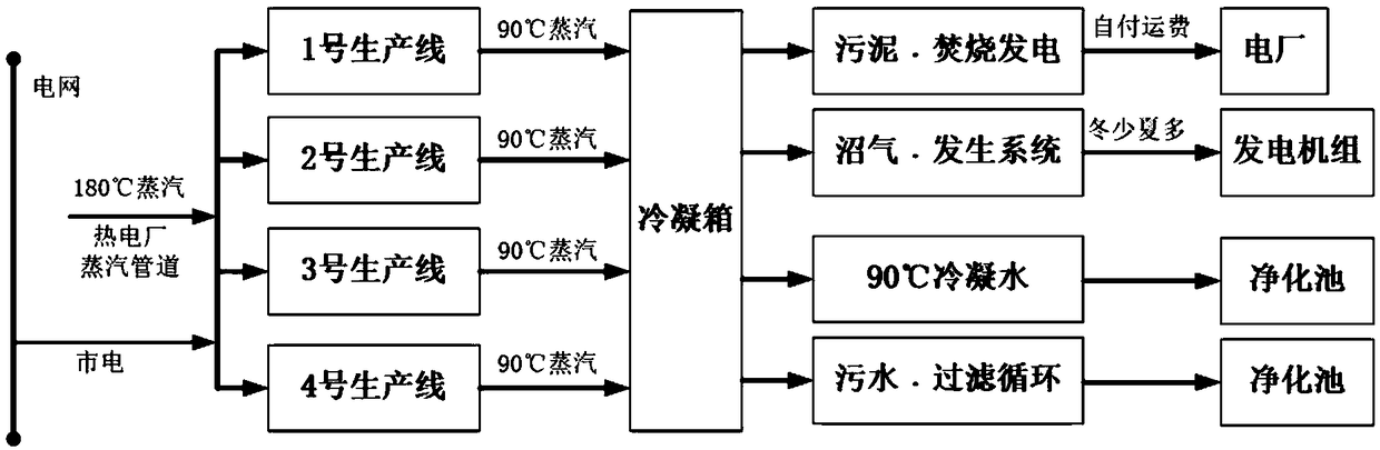 Energy supply system of papermaking production line