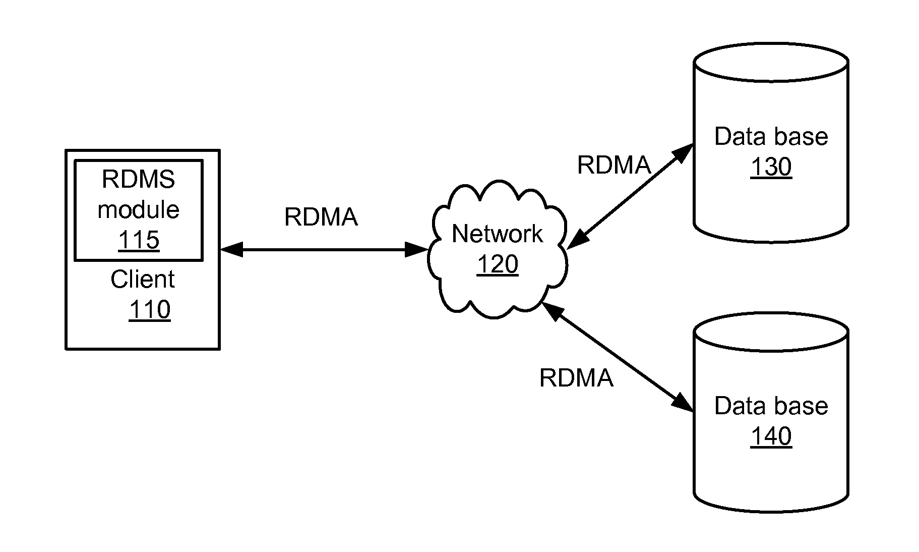 Replicated database using one sided rdma