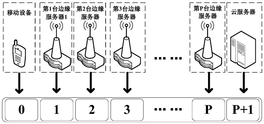 MOMBI-based smart city application-oriented multi-target computing migration method and device