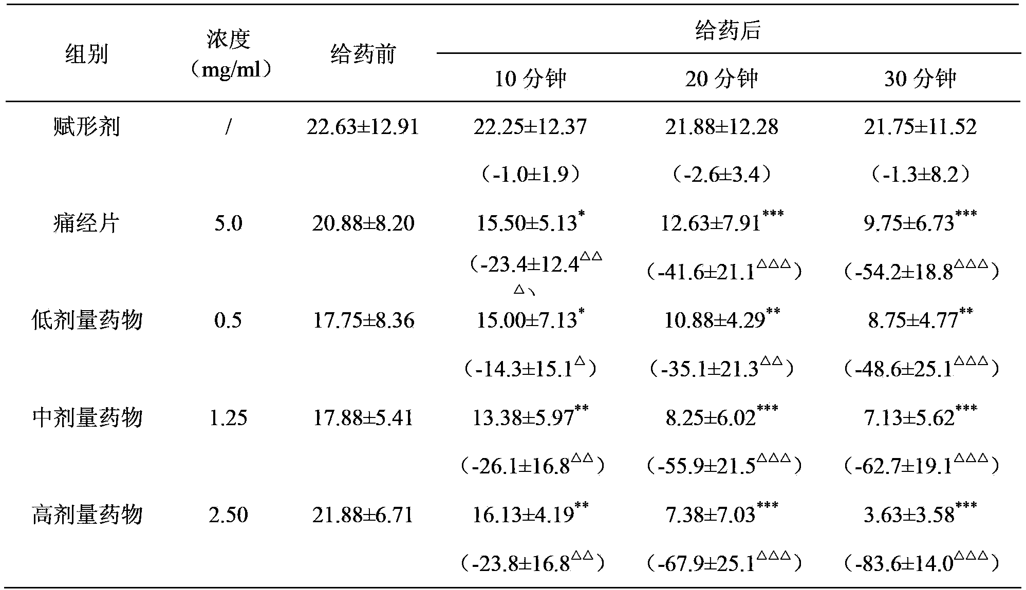 Externally applied traditional Chinese medicine composition for treating dysmenorrhea, as well as preparation method and application thereof