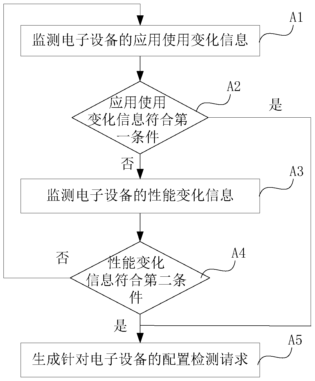 Electronic equipment configuration recommendation processing method and device and storage medium