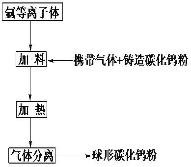 Method for preparing spherical wolfram carbide powder