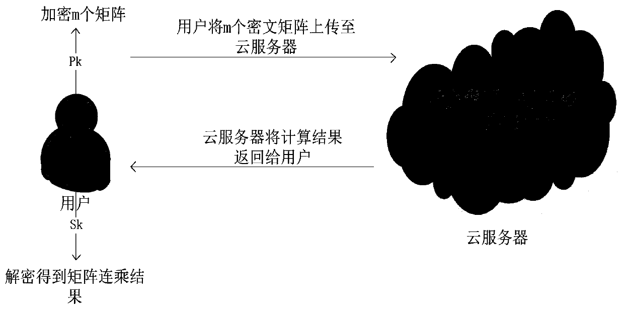 Homomorphic encryption matrix continuous multiplication safety outsourcing method based on cloud computing