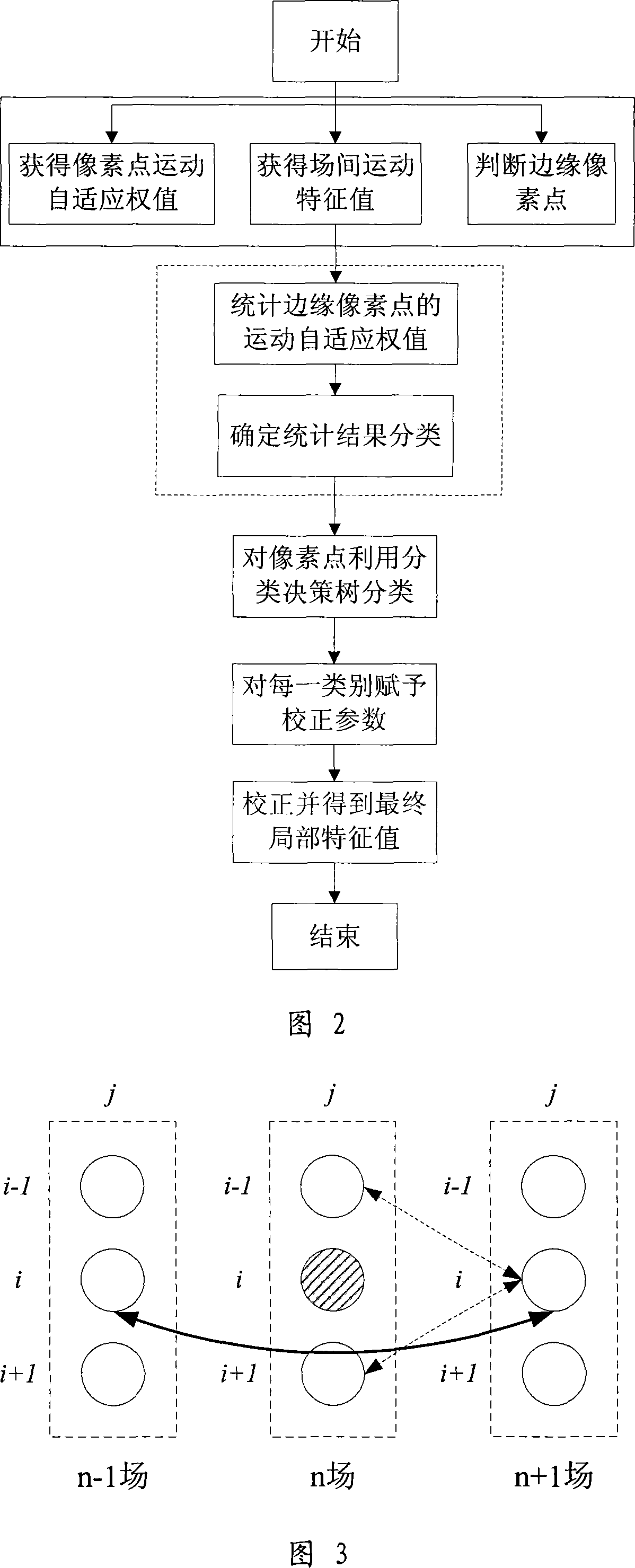 Video image motion processing method and implementation device with global feature classification