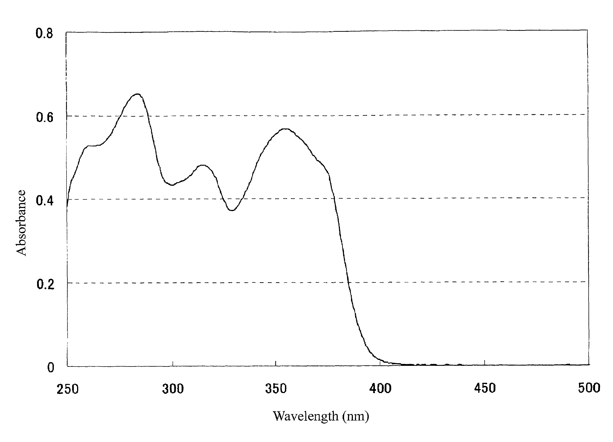 Photosensitive Compositions, Curable Compositions, Novel Compounds, Photopolymerizable Compositions, Color Filters, and Planographic Printing Plate Precursors
