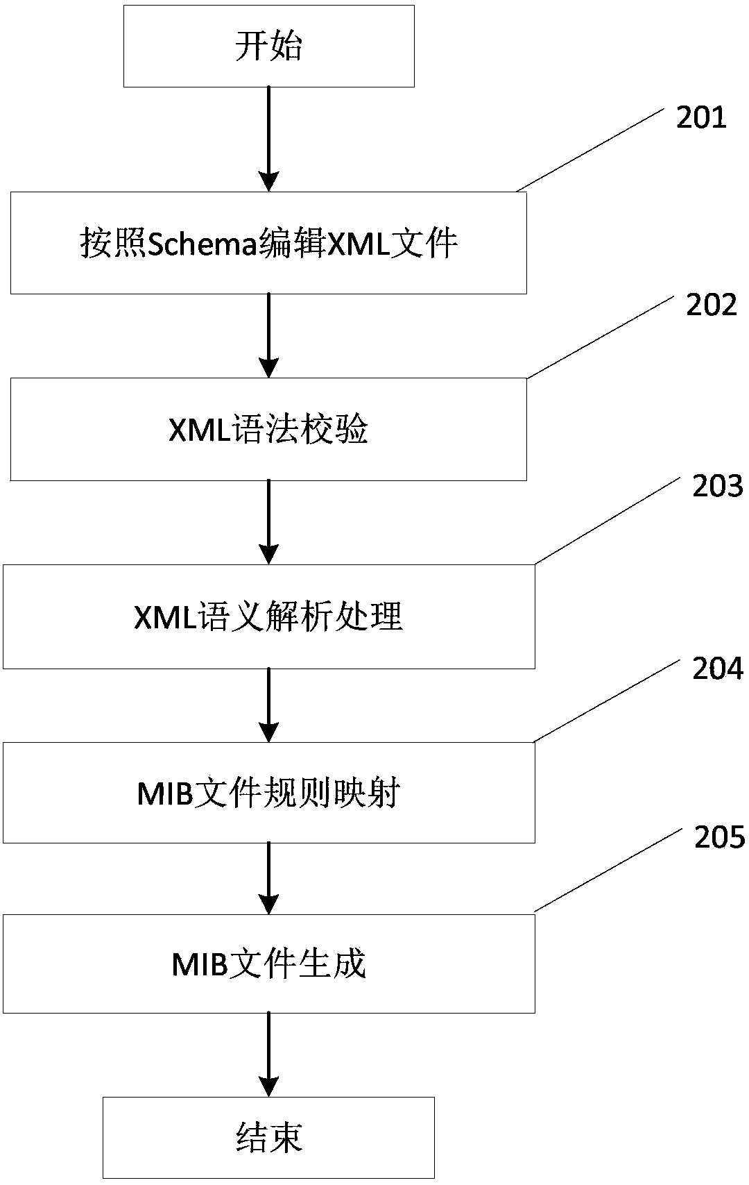 System and method for generating MIB files through XML files