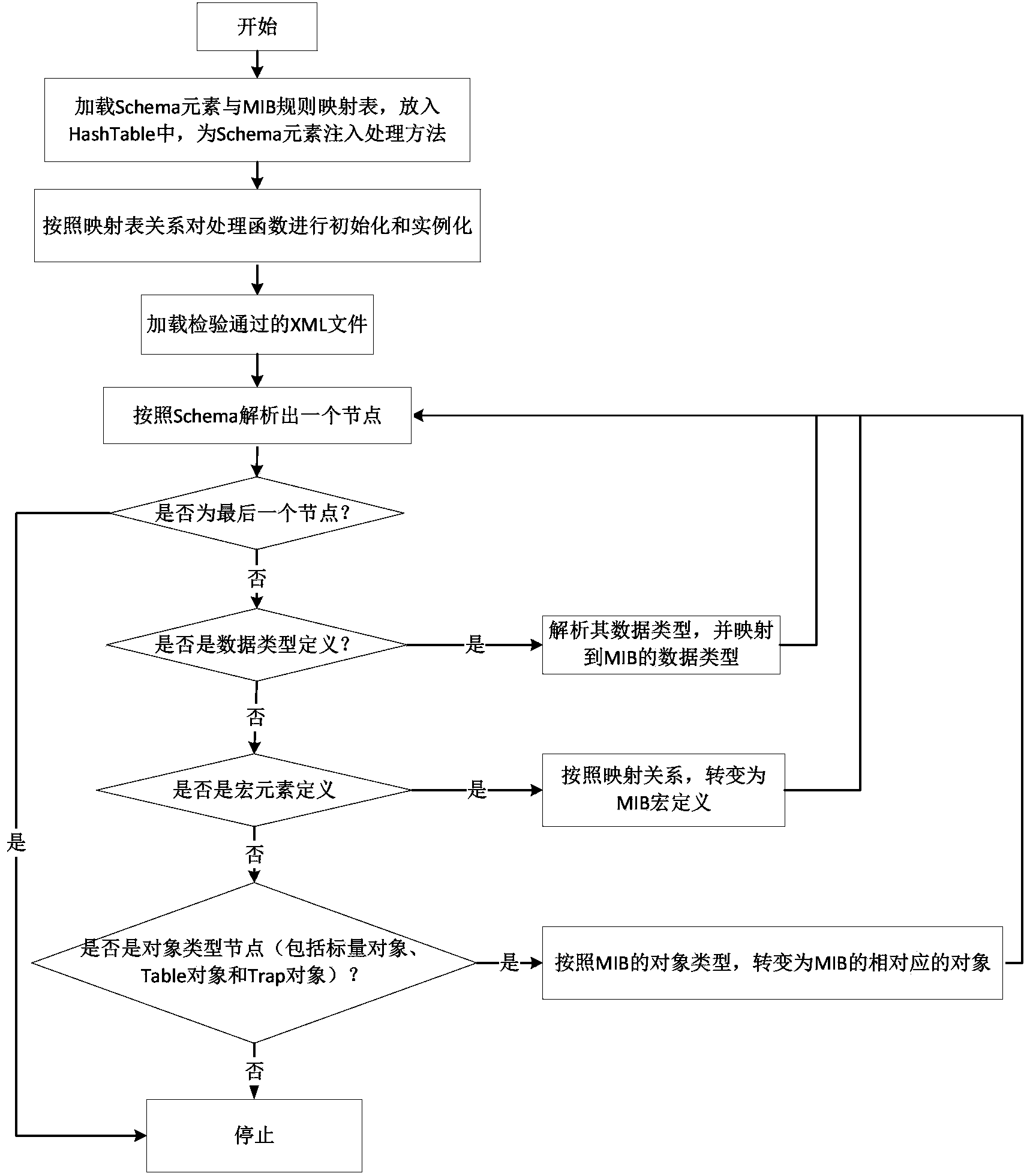 System and method for generating MIB files through XML files